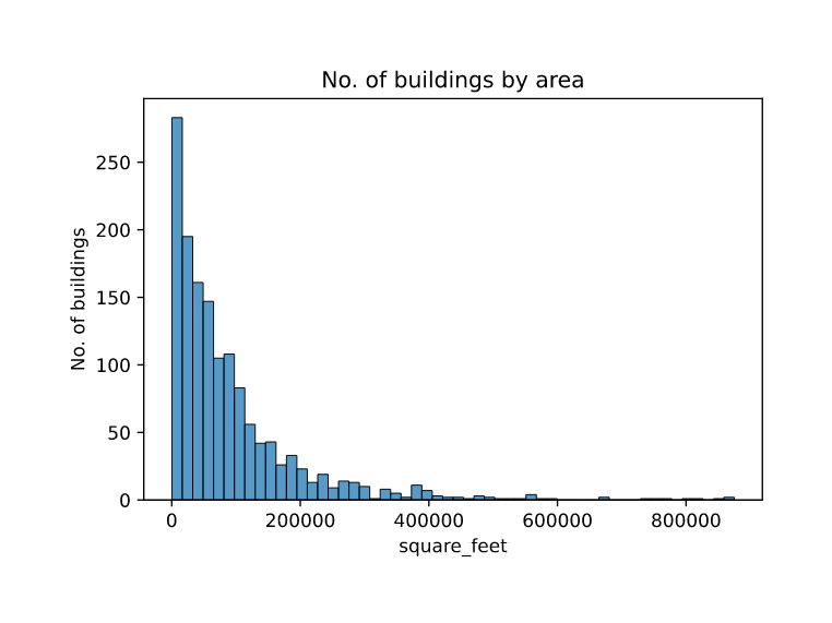 Buildings by Area